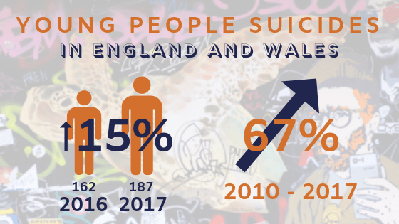 Young People Suicides in England and Wales: 15%